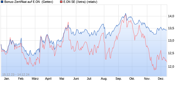 Bonus-Zertifikat auf E.ON [Goldman Sachs Bank Eur. (WKN: GG11J6) Chart