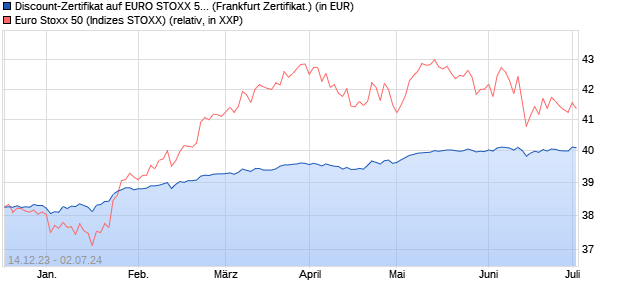 Discount-Zertifikat auf EURO STOXX 50 [DZ BANK AG] (WKN: DJ7L7R) Chart