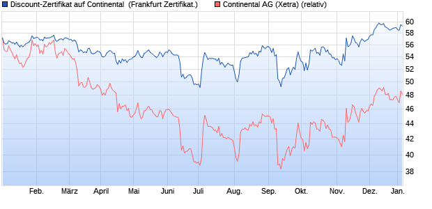 Discount-Zertifikat auf Continental [DZ BANK AG] (WKN: DJ7LWM) Chart