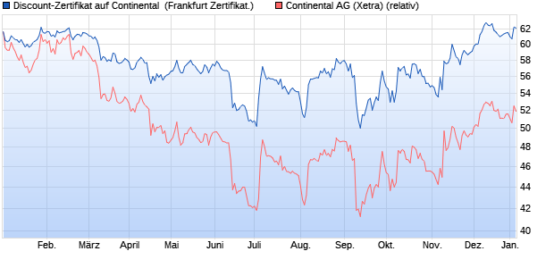 Discount-Zertifikat auf Continental [DZ BANK AG] (WKN: DJ7LWR) Chart