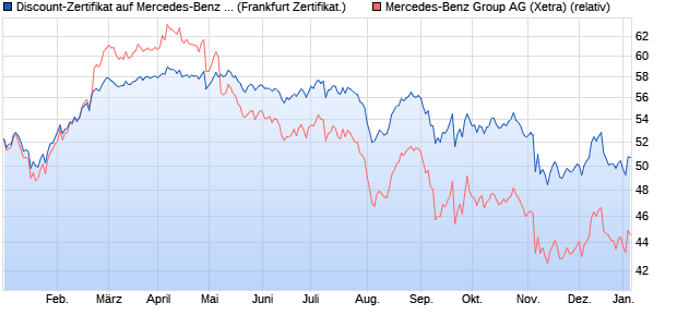 Discount-Zertifikat auf Mercedes-Benz Group [DZ BA. (WKN: DJ7L2D) Chart