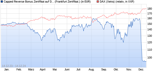 Capped Reverse Bonus Zertifikat auf DAX [Société G. (WKN: SU5TWJ) Chart