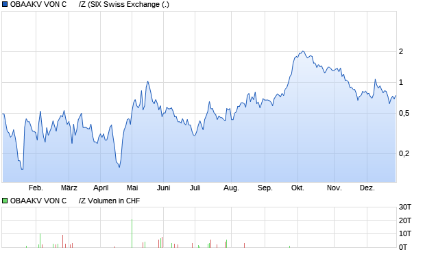 OBAAKV VON C      /Z Aktie Chart