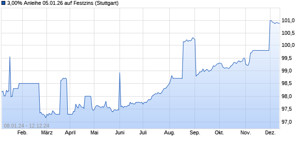 3,00% Anleihe 05.01.26 auf Festzins (WKN DB9VMS, ISIN DE000DB9VMS7) Chart