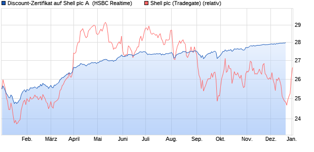 Discount-Zertifikat auf Shell plc A [HSBC Trinkaus & B. (WKN: HS3Q8Q) Chart