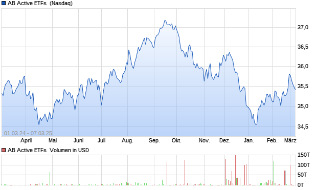 AB Active ETFs [Common Shares] Aktie Chart