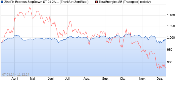 ZinsFix Express StepDown ST 01 24/27 auf TotalEner. (WKN: DJ7DMS) Chart