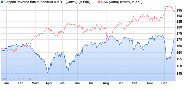 Capped Reverse Bonus Zertifikat auf DAX [Goldman . (WKN: GG14L1) Chart