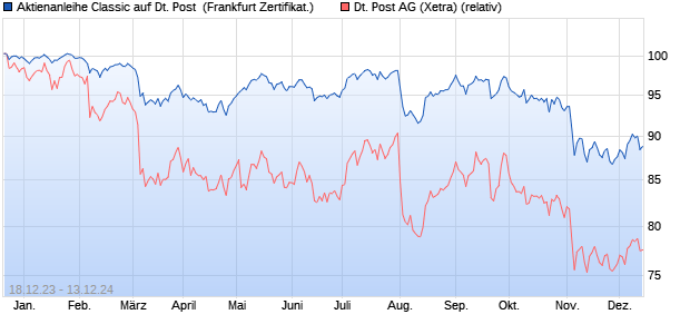 Aktienanleihe Classic auf Deutsche Post [Societe Ge. (WKN: SU5Y8U) Chart