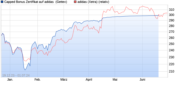 Capped Bonus Zertifikat auf adidas [Goldman Sachs . (WKN: GG1752) Chart