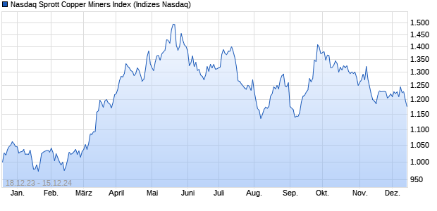 Nasdaq Sprott Copper Miners Index Chart