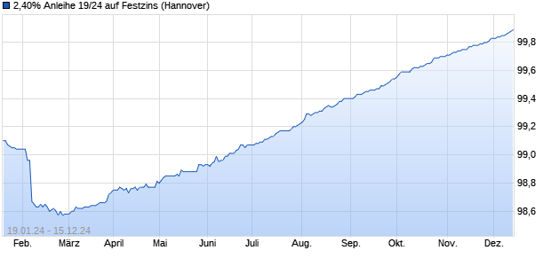 2,40% Anleihe 19/24 auf Festzins (WKN NLB4X2, ISIN DE000NLB4X27) Chart