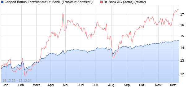 Capped Bonus Zertifikat auf Deutsche Bank [Societe . (WKN: SU51JY) Chart