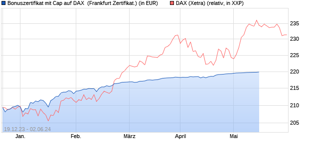 Bonuszertifikat mit Cap auf DAX [DZ BANK AG] (WKN: DJ7S31) Chart
