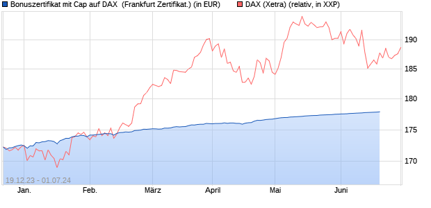 Bonuszertifikat mit Cap auf DAX [DZ BANK AG] (WKN: DJ7S33) Chart