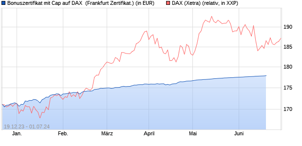 Bonuszertifikat mit Cap auf DAX [DZ BANK AG] (WKN: DJ7S4D) Chart