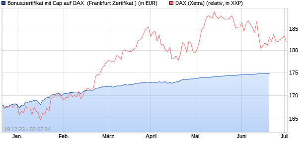 Bonuszertifikat mit Cap auf DAX [DZ BANK AG] (WKN: DJ7S4N) Chart