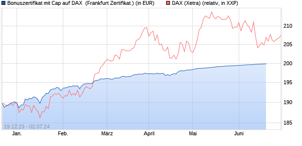 Bonuszertifikat mit Cap auf DAX [DZ BANK AG] (WKN: DJ7S4S) Chart