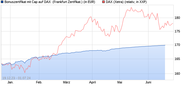 Bonuszertifikat mit Cap auf DAX [DZ BANK AG] (WKN: DJ7S44) Chart
