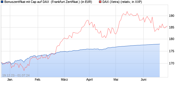 Bonuszertifikat mit Cap auf DAX [DZ BANK AG] (WKN: DJ7S47) Chart