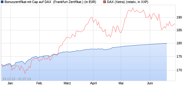 Bonuszertifikat mit Cap auf DAX [DZ BANK AG] (WKN: DJ7S48) Chart