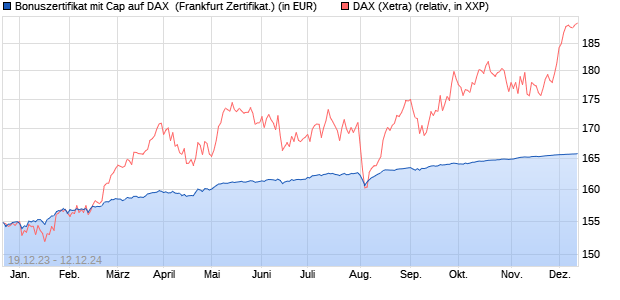 Bonuszertifikat mit Cap auf DAX [DZ BANK AG] (WKN: DJ7S8K) Chart