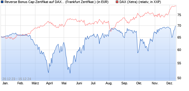 Reverse Bonus Cap-Zertifikat auf DAX [Vontobel Fina. (WKN: VM64JQ) Chart