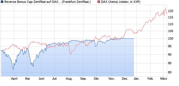 Reverse Bonus Cap-Zertifikat auf DAX [Vontobel Fina. (WKN: VM64HH) Chart