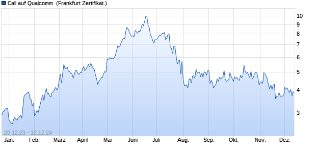 Call auf Qualcomm [Societe Generale Effekten GmbH] (WKN: SU53PR) Chart