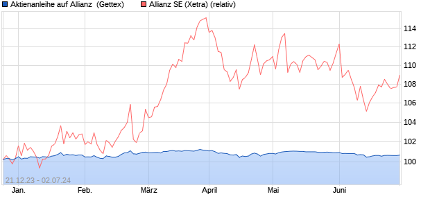 Aktienanleihe auf Allianz [Goldman Sachs Bank Euro. (WKN: GG1DCU) Chart