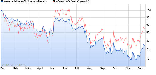 Aktienanleihe auf Infineon [Goldman Sachs Bank Eur. (WKN: GG1DP2) Chart