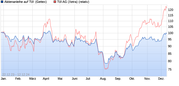 Aktienanleihe auf TUI [Goldman Sachs Bank Europe . (WKN: GG1DXE) Chart