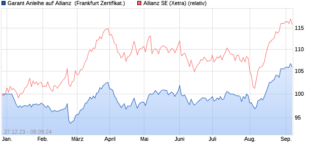 Garant Anleihe auf Allianz [UniCredit] (WKN: HVB8GH) Chart