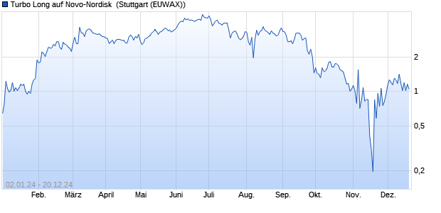 Turbo Long auf Novo-Nordisk [Morgan Stanley & Co. I. (WKN: ME5V6Y) Chart