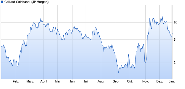 Call auf Coinbase [J.P. Morgan Structured Products B. (WKN: JB9749) Chart