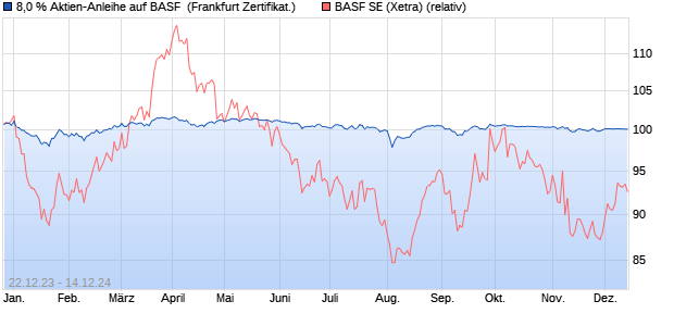 8,0 % Aktien-Anleihe auf BASF [Landesbank Baden-. (WKN: LB4SZ5) Chart