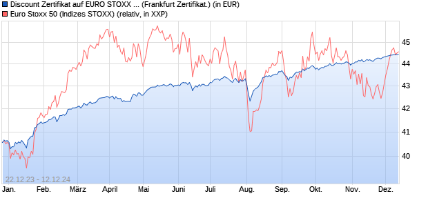 Discount Zertifikat auf EURO STOXX 50 [Vontobel Fin. (WKN: VM7CFP) Chart