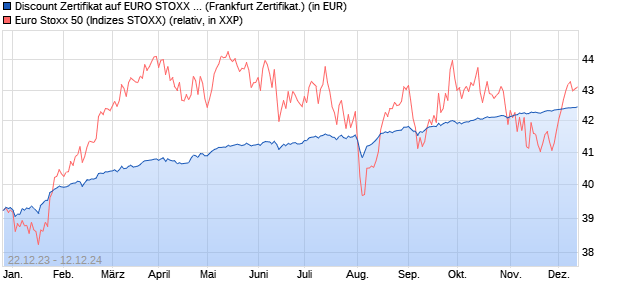 Discount Zertifikat auf EURO STOXX 50 [Vontobel Fin. (WKN: VM7CFR) Chart