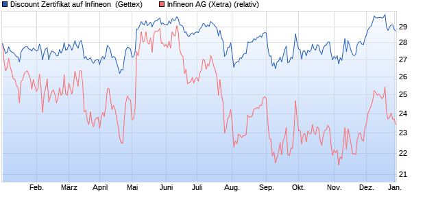 Discount Zertifikat auf Infineon [Goldman Sachs Bank. (WKN: GG1GZX) Chart