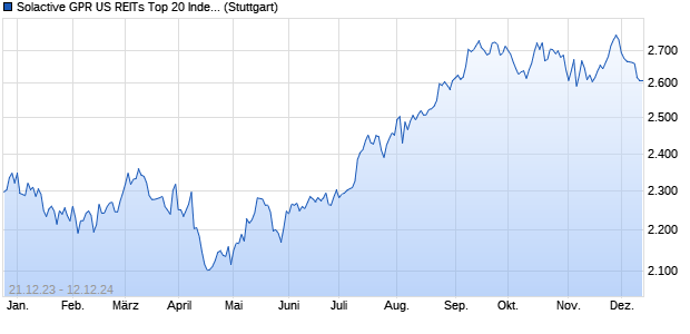 Solactive GPR US REITs Top 20 Index TR Chart