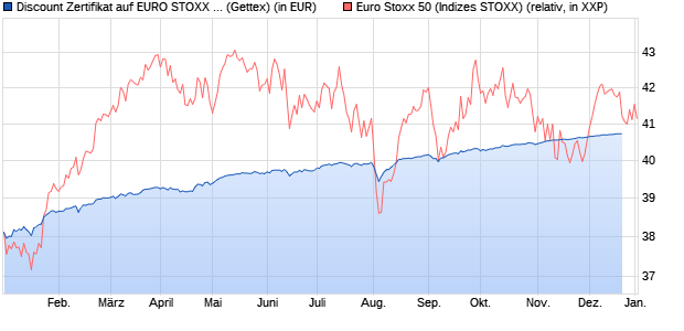 Discount Zertifikat auf EURO STOXX 50 [Goldman Sa. (WKN: GG1HNP) Chart