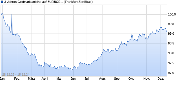 3-Jahres Geldmarktanleihe auf EURIBOR 3M (WKN BC0K44, ISIN DE000BC0K443) Chart