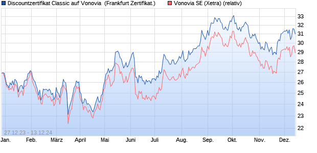 Discountzertifikat Classic auf Vonovia [Societe Gener. (WKN: SU6ATT) Chart