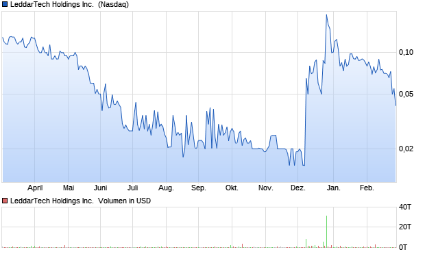 LeddarTech Holdings Inc. [Warrant] Aktie Chart