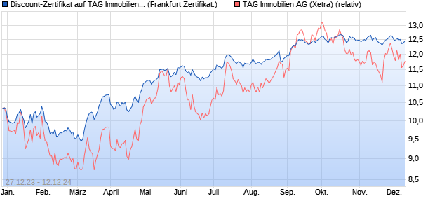 Discount-Zertifikat auf TAG Immobilien [DZ BANK AG] (WKN: DJ7ZGD) Chart