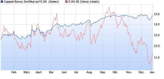 Capped Bonus Zertifikat auf E.ON [Goldman Sachs B. (WKN: GG1KW7) Chart