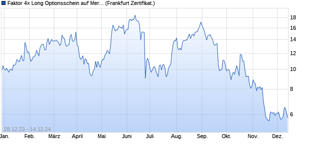 Faktor 4x Long Optionsschein auf Merck KGaA [Societ. (WKN: SU6AMJ) Chart