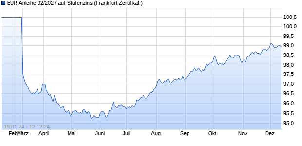 EUR Anleihe 02/2027 auf Stufenzins (WKN BC0K5S, ISIN DE000BC0K5S7) Chart