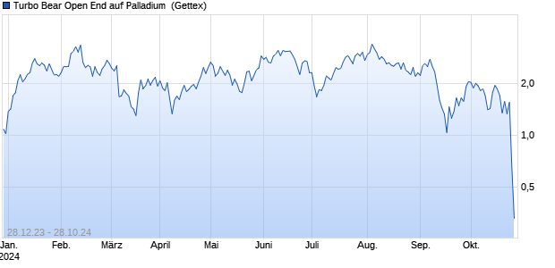 Turbo Bear Open End auf Palladium [UniCredit Bank . (WKN: HD1J1S) Chart