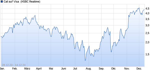 Call auf Visa [HSBC Trinkaus & Burkhardt GmbH] (WKN: HS3XW4) Chart